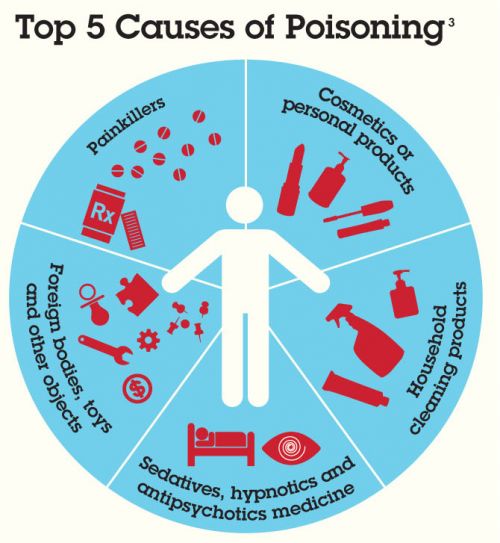 Poison Prevention